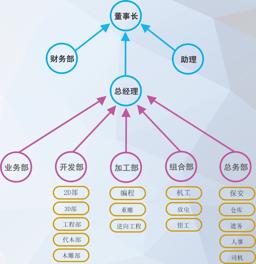 協(xié)信組織結(jié)構圖